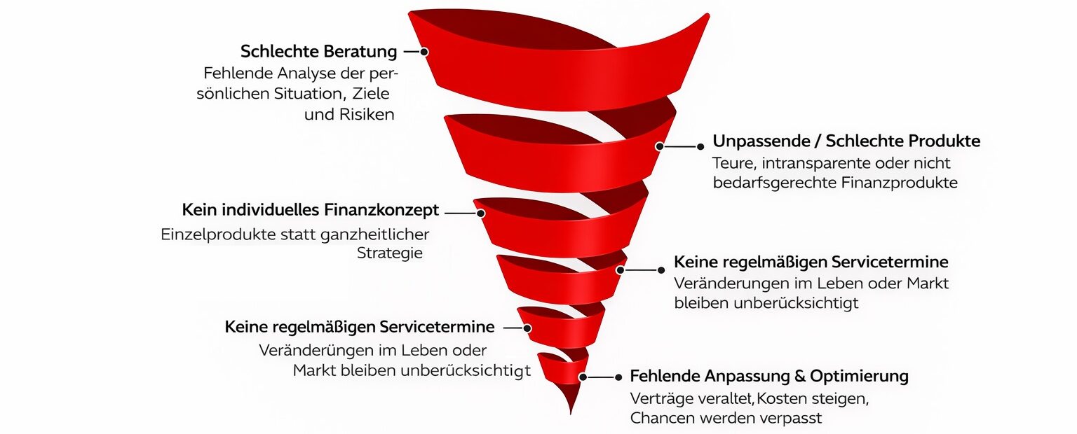 abwärtsspirale der finanzen visualisiert 1.0